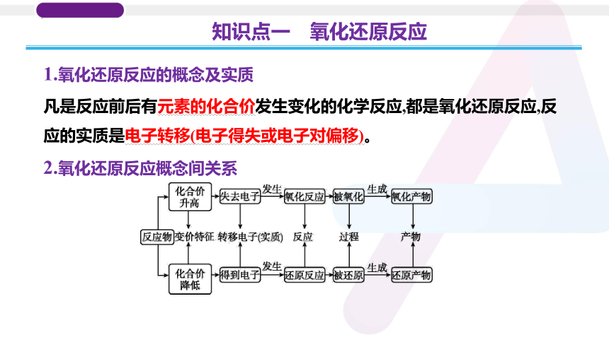 2023年普通高中化学学业水平考试学考复习——专题3　氧化还原反应（26张ppt）