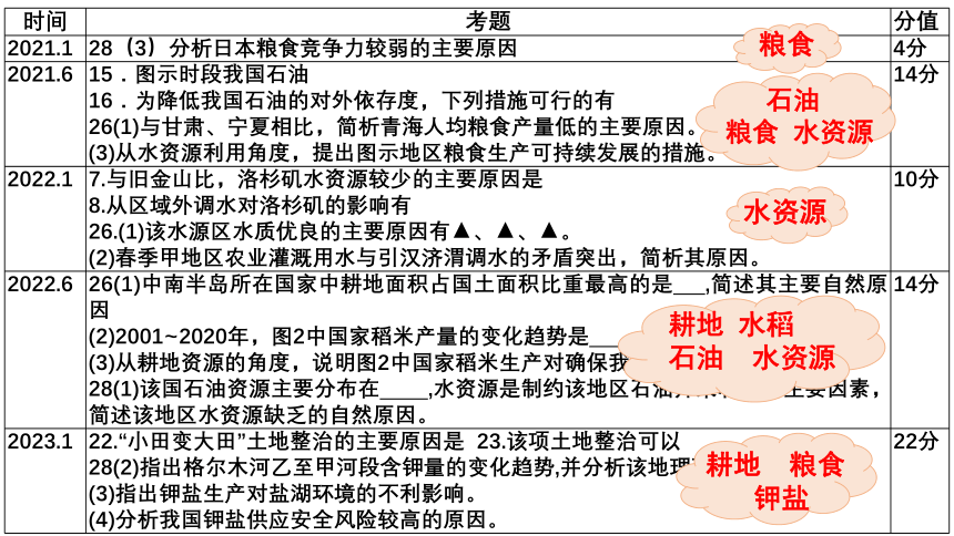 第二章 自然资源与国家安全 课件（20张PPT）