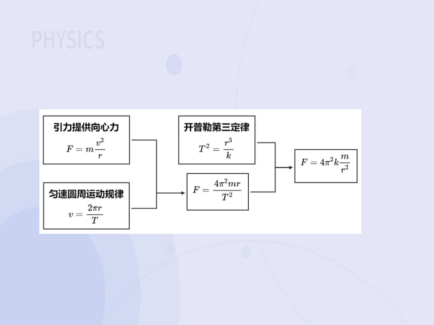 7.2 万有引力定律（教学课件）-高中物理人教版（2019）必修第二册(共19张PPT)