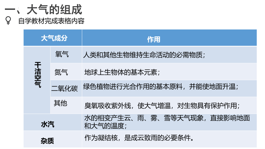 高中地理人教版（2019）必修一2.1大气的组成和垂直分层（共25张ppt）