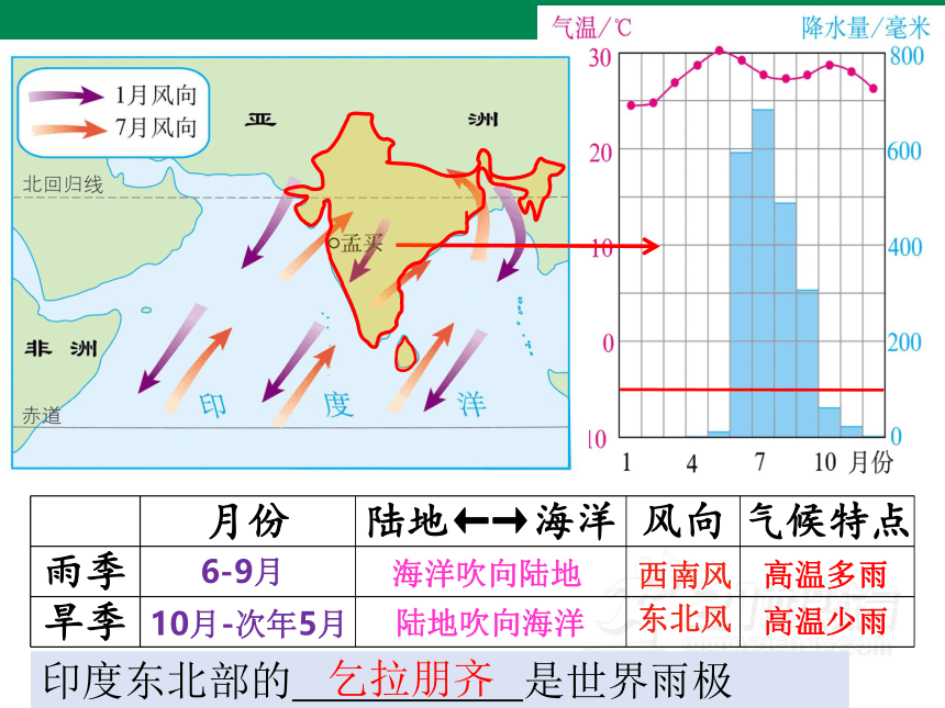 人教版七年级地理 下册 第七章 7.3 印度 第2课时 课件（共38张PPT）