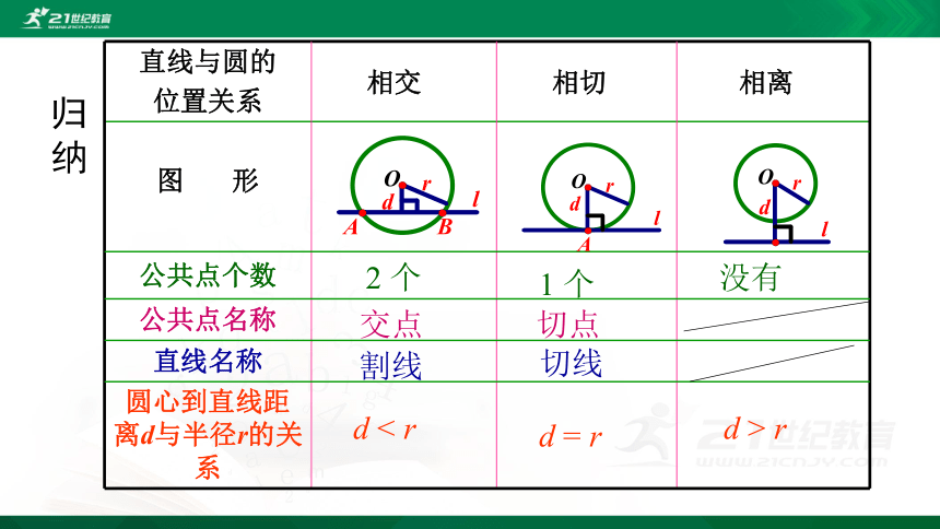 3.6  直线和圆的位置关系（第1课时）  课件（共19张PPT）