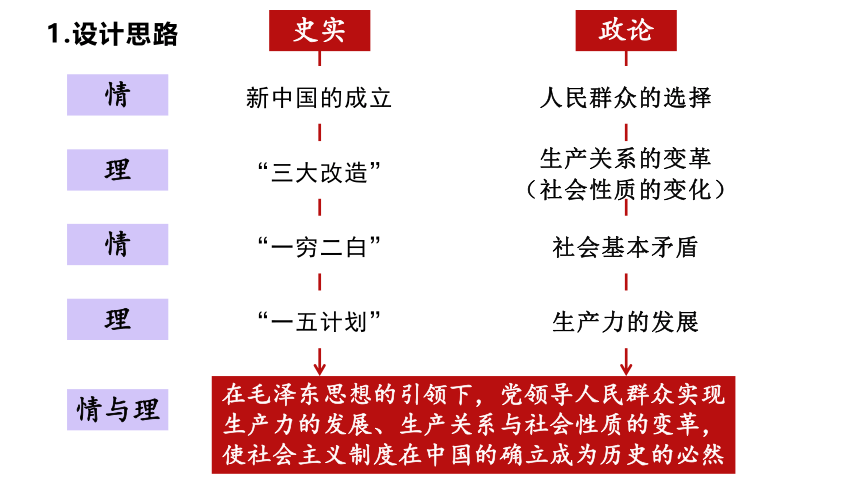基于《中国特色社会主义》备课的几点思考——以《社会主义制度在中国的确立》为例 课件（19张PPT）