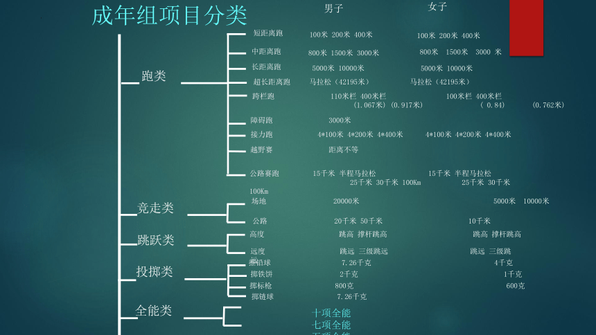 初中体育与健康 广东省深圳市初中体育—田径基本常识 课件 (69张PPT)