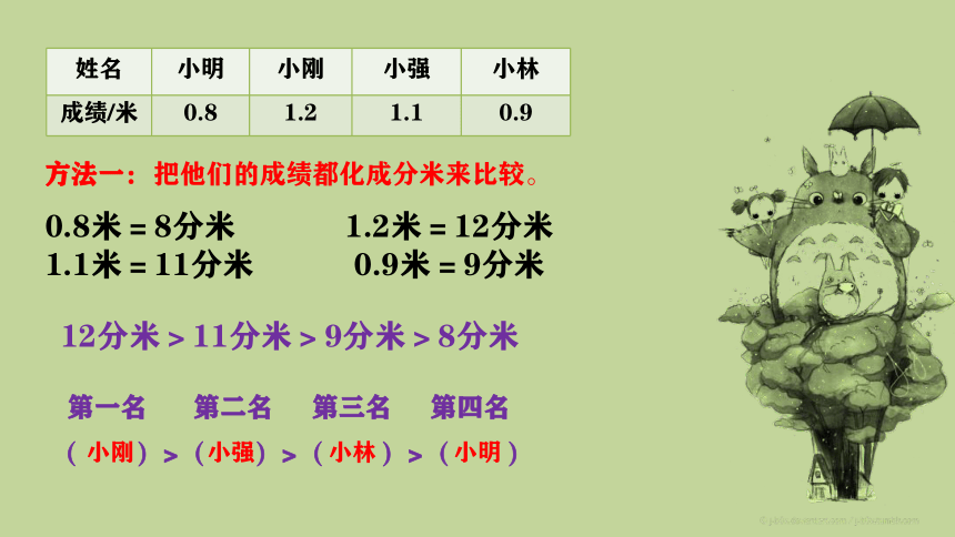 三年级下册数学课件 第七单元《比较小数的大小》人教版（17页PPT）