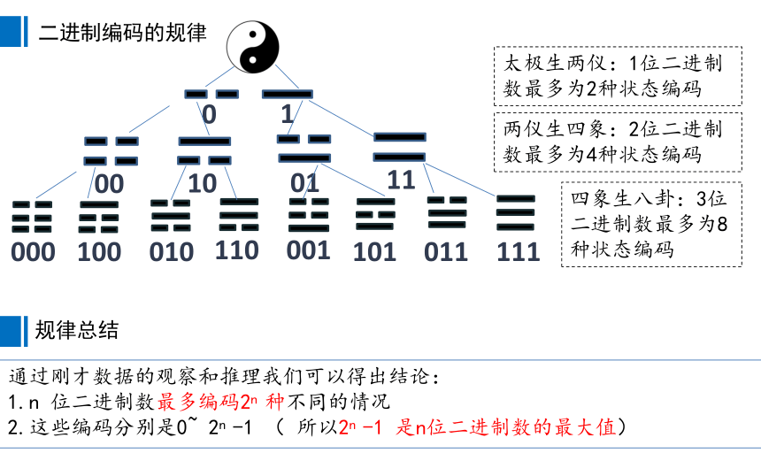 1.2.2-编码和字符数字化 课件(共14张PPT)华东师大版 必修1