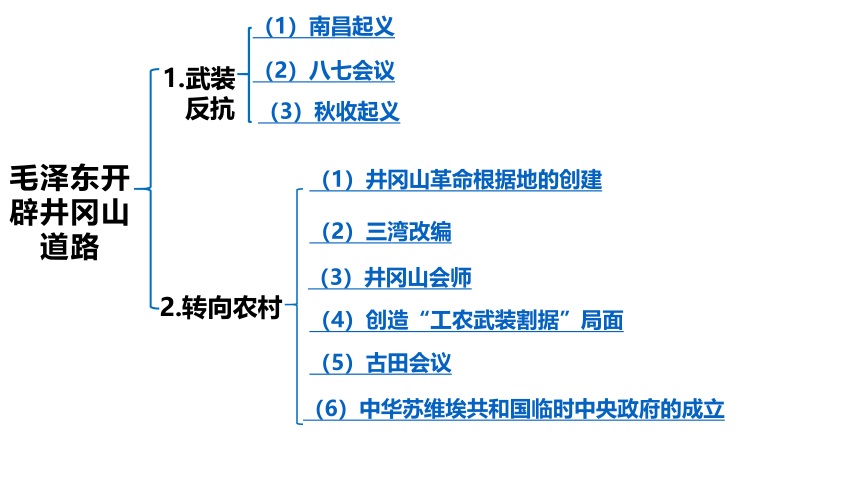 统编八年级上第16课 毛泽东开辟井冈山道路  课件