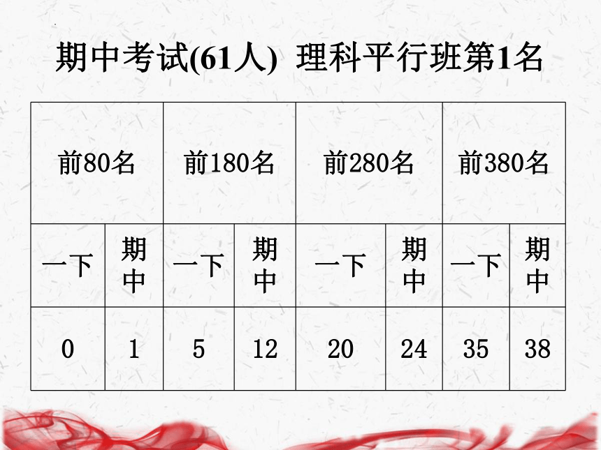 同样的心情 一样的期待 课件 2022-2023学年高二上学期家长会(共19张PPT)