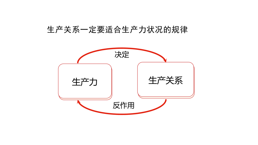 高中政治统编版必修四5.2社会历史的发展课件（共32张ppt+1个内嵌视频）