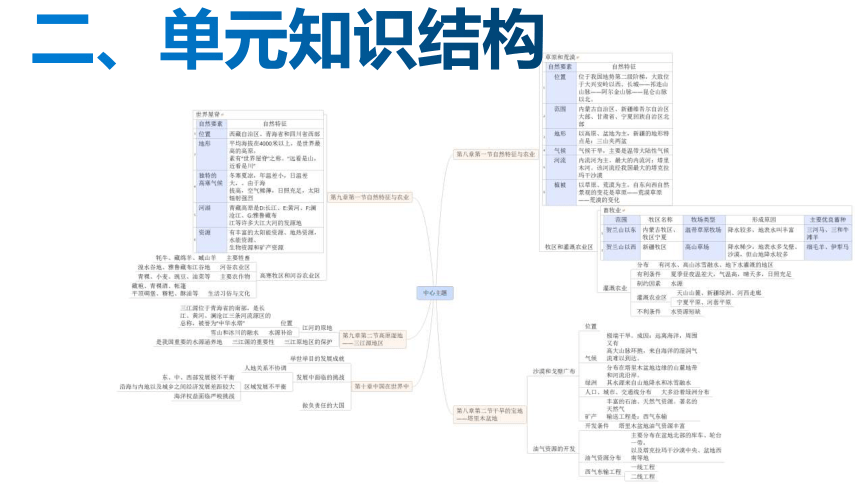 单元复习08、09、10 北方、青藏、中国在世界中（复习课件）（共55张PPT）2022-2023学年八年级地理下册单元复习过过过（人教版）