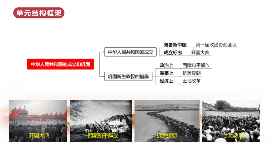 第一单元  中华人民共和国的成立和巩固  单元复习课件