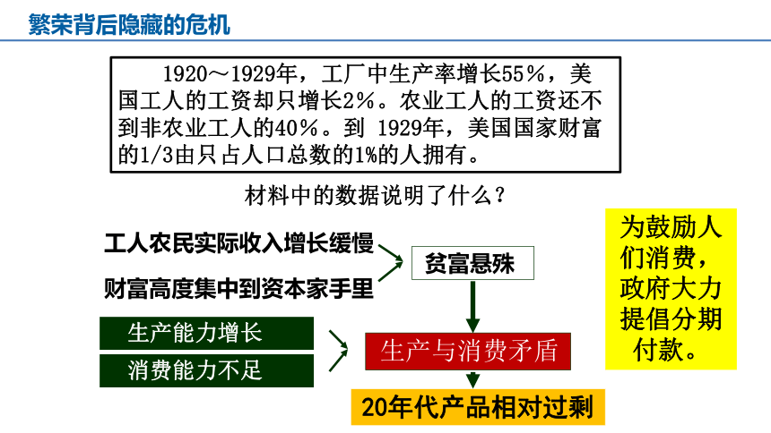 3.1.1 经济大危机 课件（14张PPT）