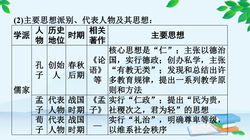 统编版历史七年级上册 期末专题复习三 中国古代思想与科技文化  课件（52张PPT）