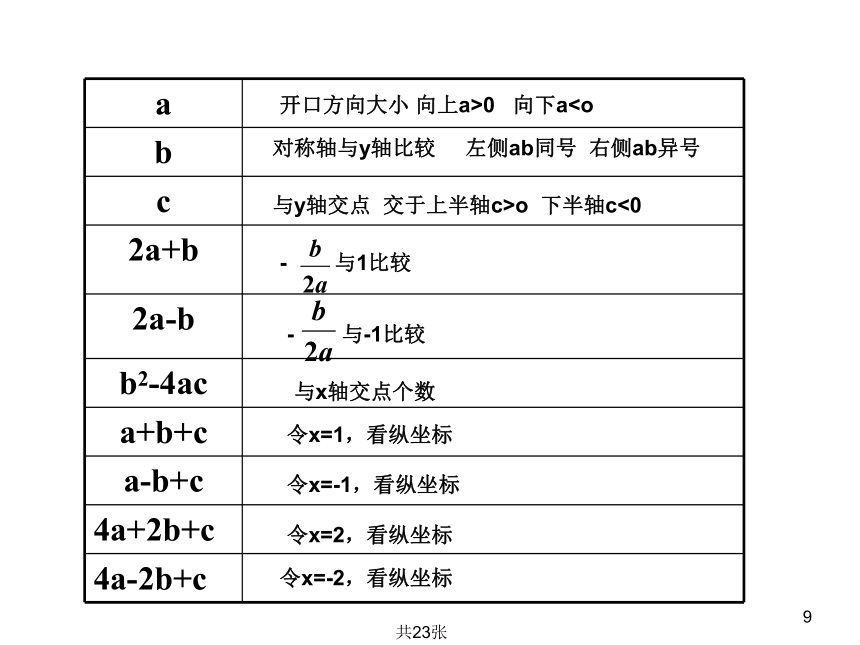 2020-2021学年人教版数学九年级上册22.2二次函数中的符号问题与求解析式课件 (23张ppt)