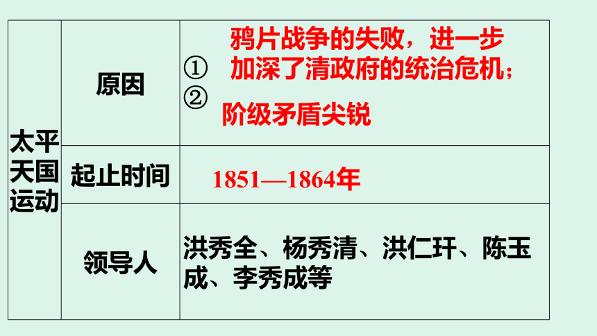 八年级上历史复习 专题二   中国人民的抗争 课件(共33张PPT)