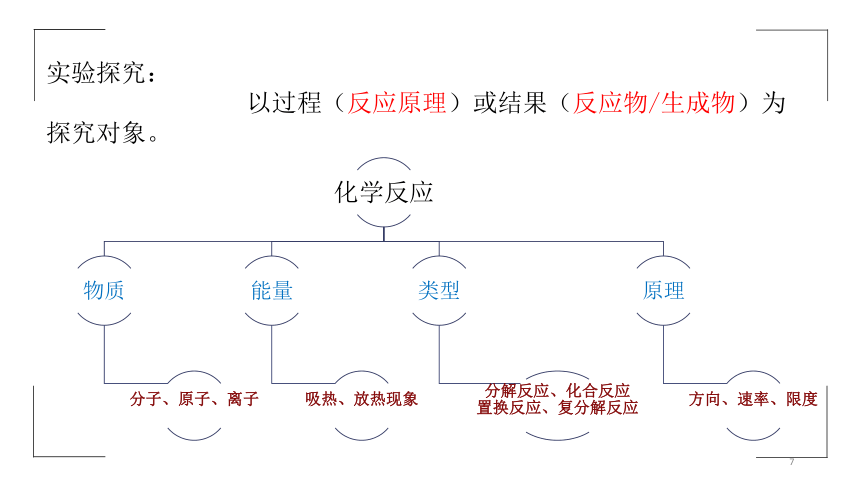 2021年中考化学复习：综合实验探究专题复习 课件(共23张PPT)