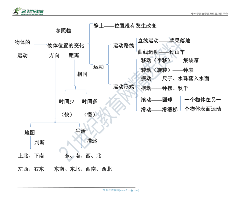 教科版（2017秋）三下科学期末概念图