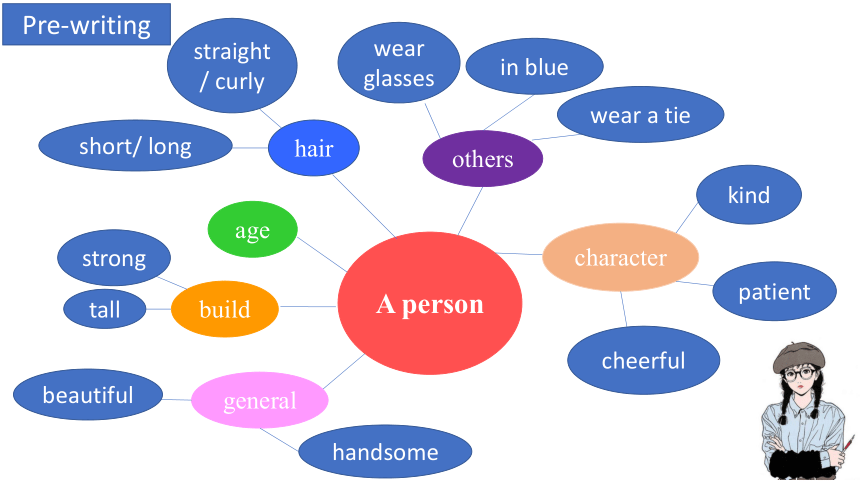 Module 1  Unit 1 People around us Writing 课件 (共20张PPT)