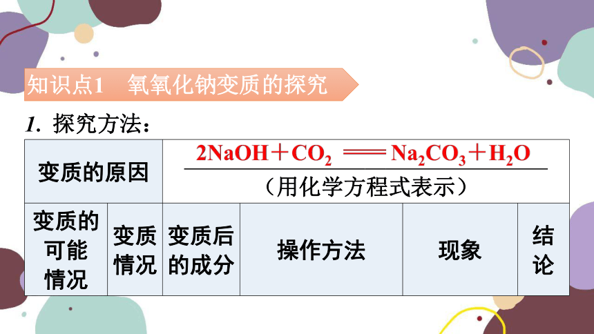 人教版九年级化学 第十一单元 （三）酸、碱、盐化学性质的应用——有关物质变质的实验探究课件(共24张PPT)