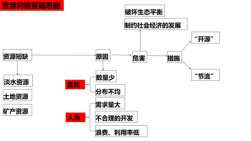 1.2人类活动与环境问题课件（18张）