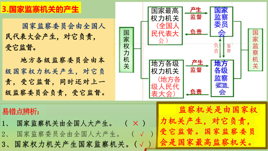 6.4 国家监察机关 课件（22张PPT）