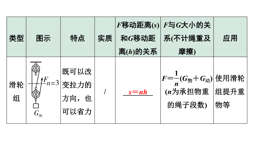 2024宁夏中考物理二轮复习 第13讲 第2节 滑轮、斜面及机械效率 习题课件(共30张PPT)