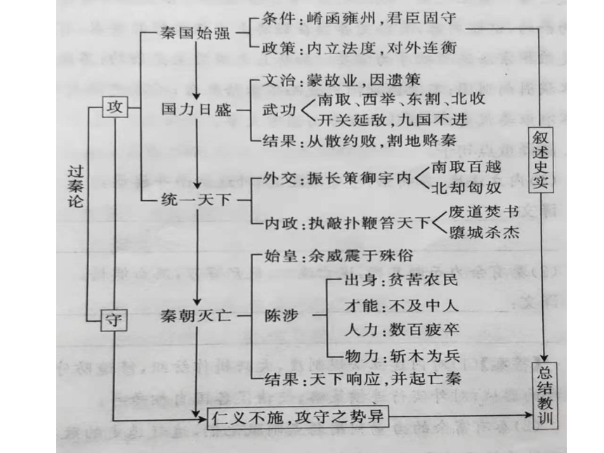 高一语文2020-2021学年下学期人教版必修3《过秦论》课件（55张）