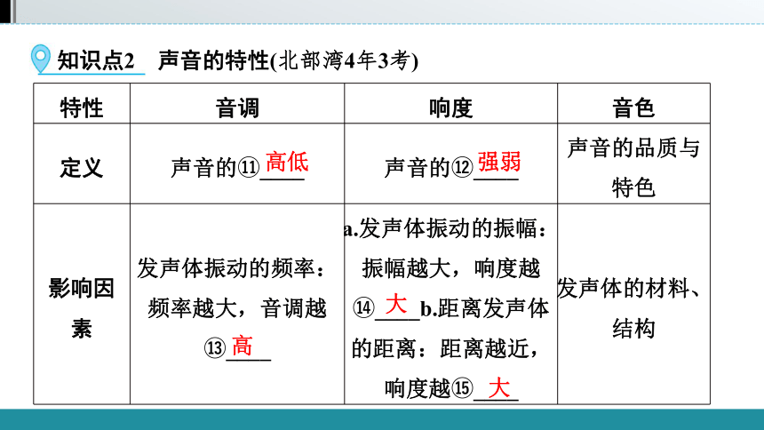 2021年广西壮族自治区中考物理教材同步复习   第二章　声现象（41张）