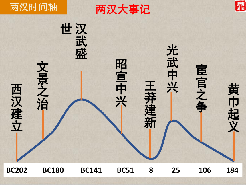 2021-2022学年纲要上册第4课 西汉与东汉——统一多民族封建国家的巩固 课件（43张PPT）