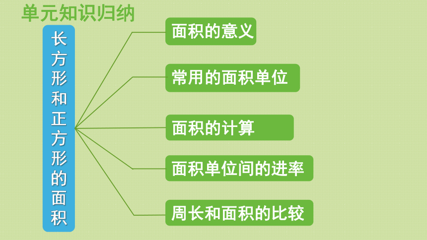 三年级下册  五  长方形和正方形的面积 回顾整理    青岛版  课件（21张PPT）