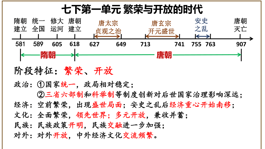 七下第一单元 隋唐时期：繁荣与开放的时代  单元复习课件（22张PPT）