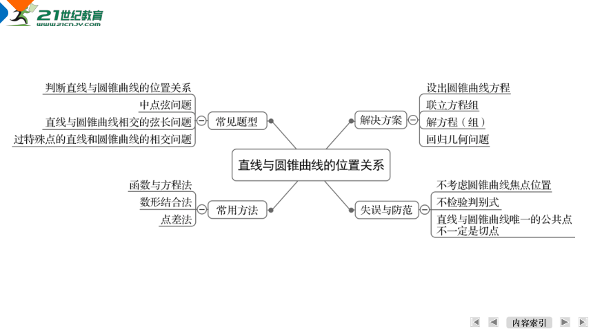 高考数学微专题4直线与圆锥曲线4.1直线与椭圆的位置关系课件（共52张PPT）