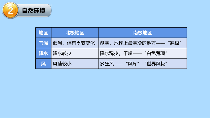 湘教版地理七年级下册7.5北极地区和南极地区知识梳理课件(共36张PPT)