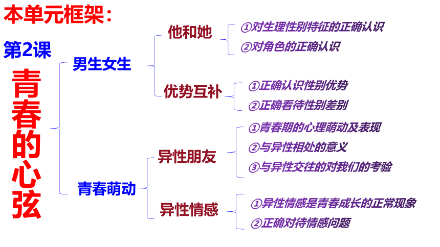 第一单元青春时光复习课件----2020-2021学年统编版道德与法治七年级下册