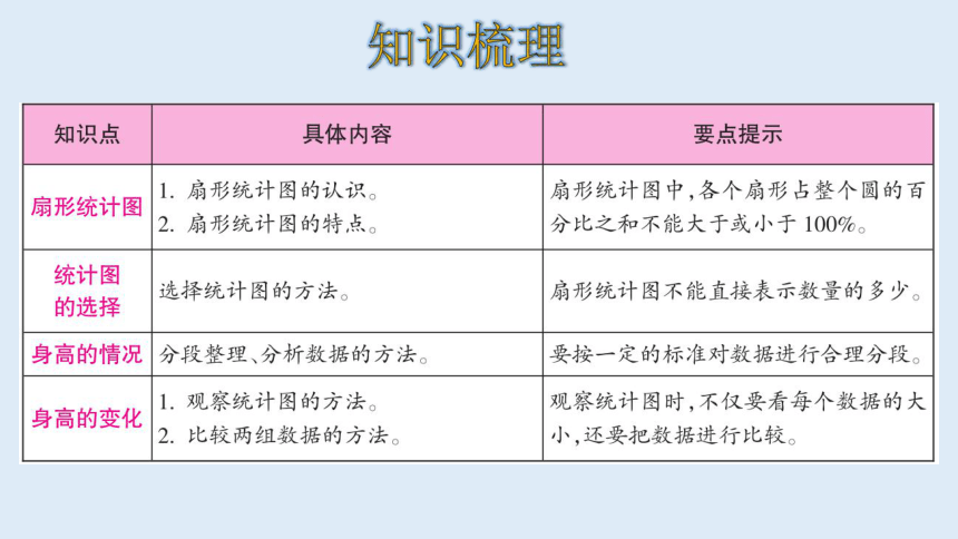 北师大版数学六年级上册五数据的处理  整理和复习 课件