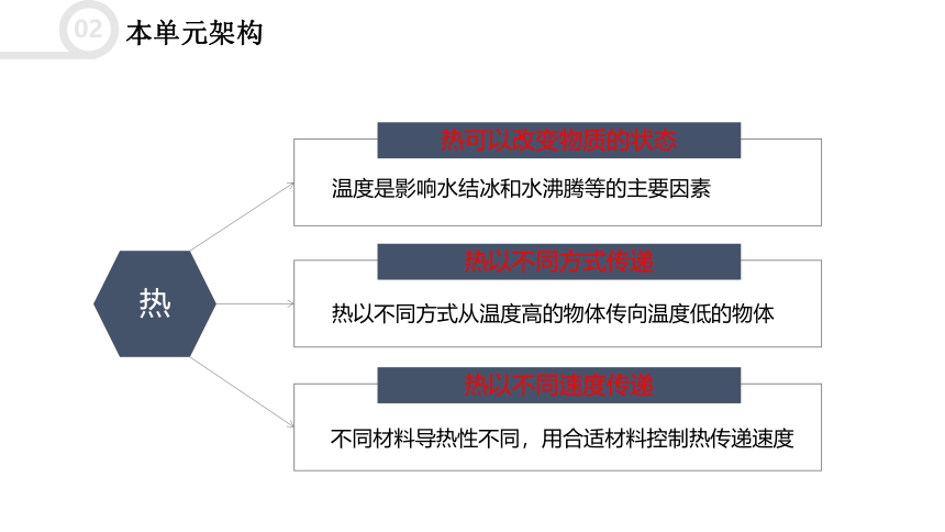 教科版(2017秋）五年级科学下册第4单元热复习（课件31张ppt）