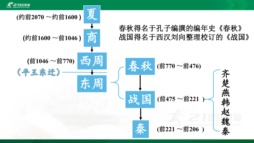 第7课 战国时期的社会变化 课件（共28张PPT）