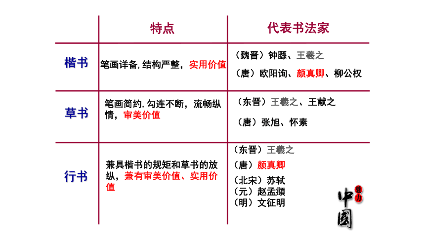 2020-2021学年高中历史人教版必修3第10课 充满魅力的书画和戏曲艺术 课件（32张PPT）江西省吉安市峡江中学