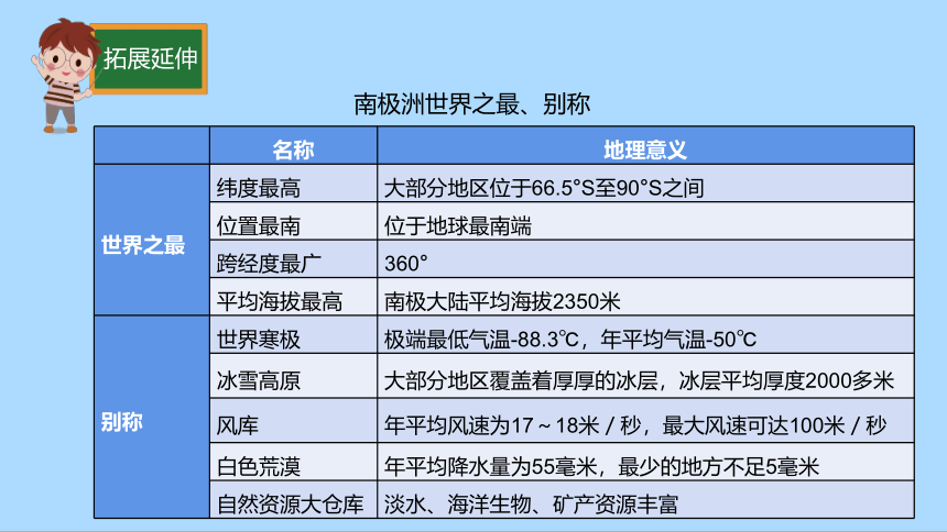 湘教版地理七年级下册7.5北极地区和南极地区知识梳理课件(共36张PPT)