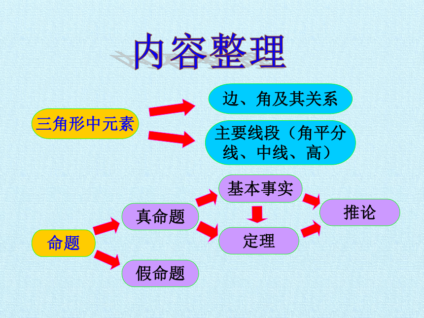 沪科版数学八年级上册 第13章 三角形中的边角关系、命题与证明 复习 课件(共31张PPT)