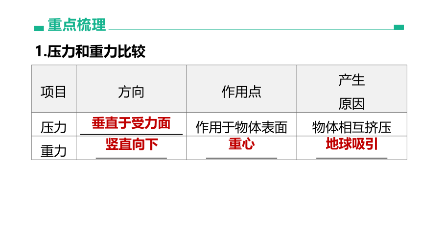 2022年浙江省中考科学一轮复习 第19课时　压力和压强（课件 50张PPT）