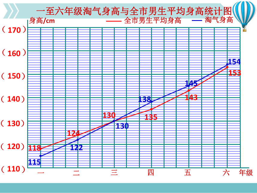 2021-202学年六年级上册数学北师大版教学课件第五单元第4节第1课时   身高的变化(共30张PPT)