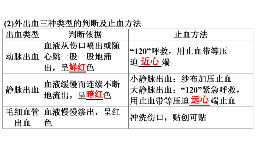 8.2 用药与急救 课件(共31张PPT)2023年春人教版八年级生物下册