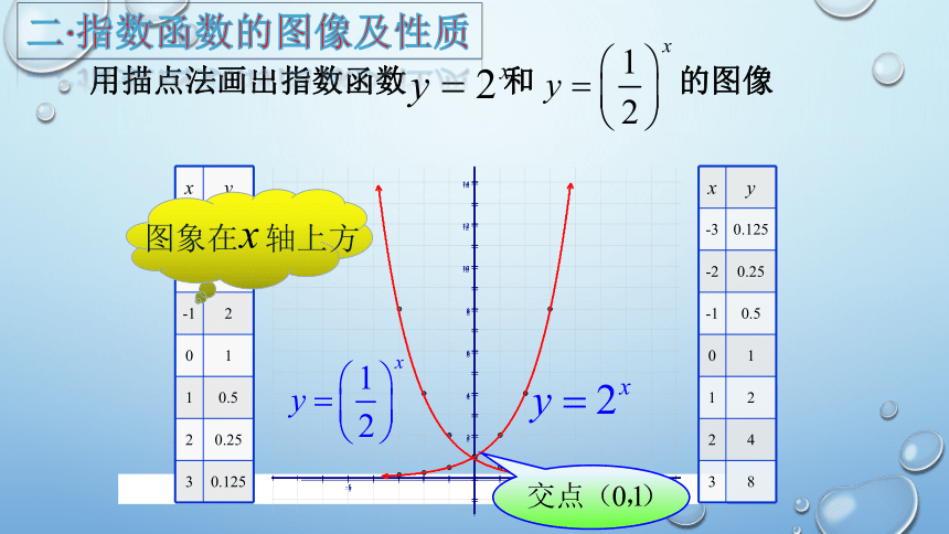 2021-2022学年高一上学期数学人教A版必修1 2.1.2指数函数及其性质 课件(共46张PPT)