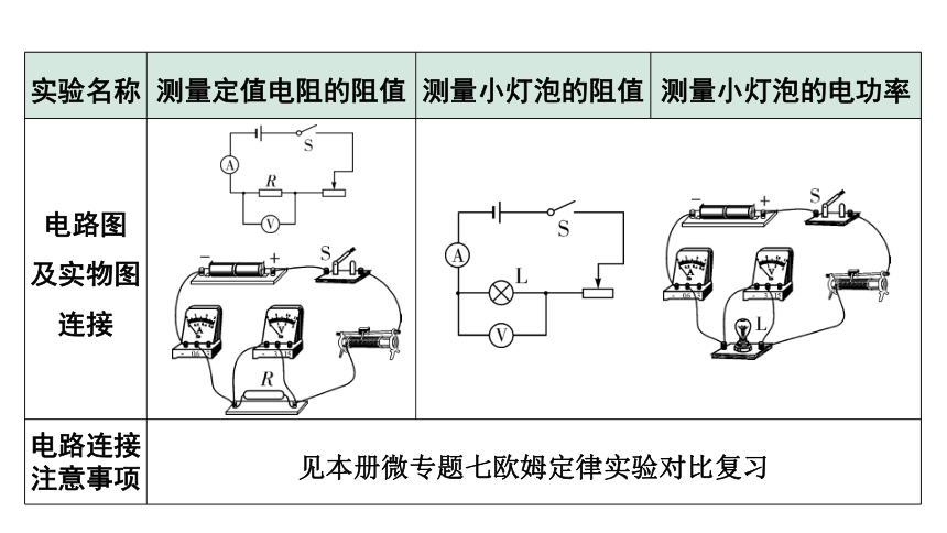 2024贵州中考物理二轮重点专题研究 微专题 伏安法测电阻、电功率实验对比复习 习题课件(共71张PPT)