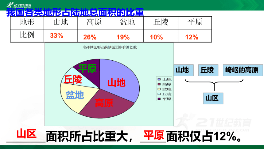 2.1 地形和地势（课件）（共32张PPT）