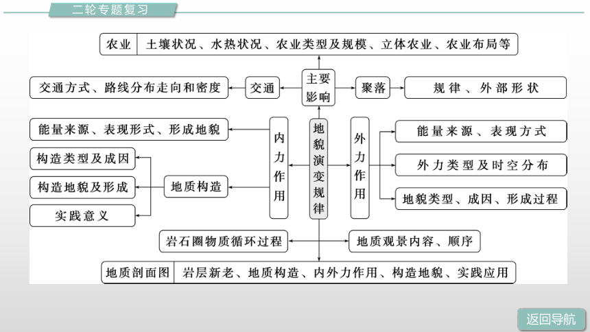 高中地理第二轮复习地貌演变规律复习课件（共68张PPT）