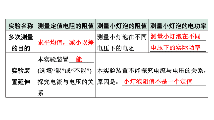 2024贵州中考物理二轮重点专题研究 微专题 伏安法测电阻、电功率实验对比复习 习题课件(共71张PPT)