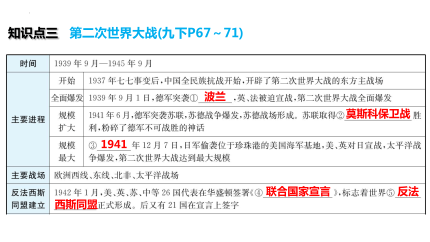 2024年广东省中考历史一轮复习：模块六 第二单元 经济大危机和第二次世界大战 课件 (共63张PPT)