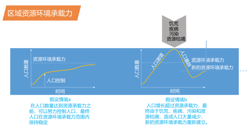 1.3人口容量课件（34张）